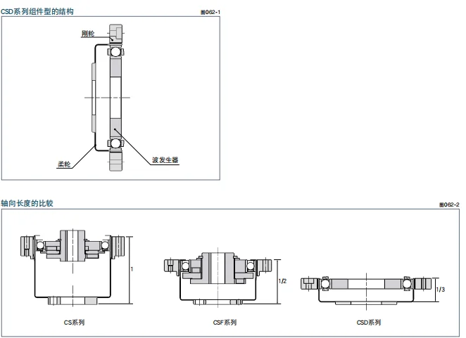 哈默納科諧波減速機-CSD系列組件型-精越伺服